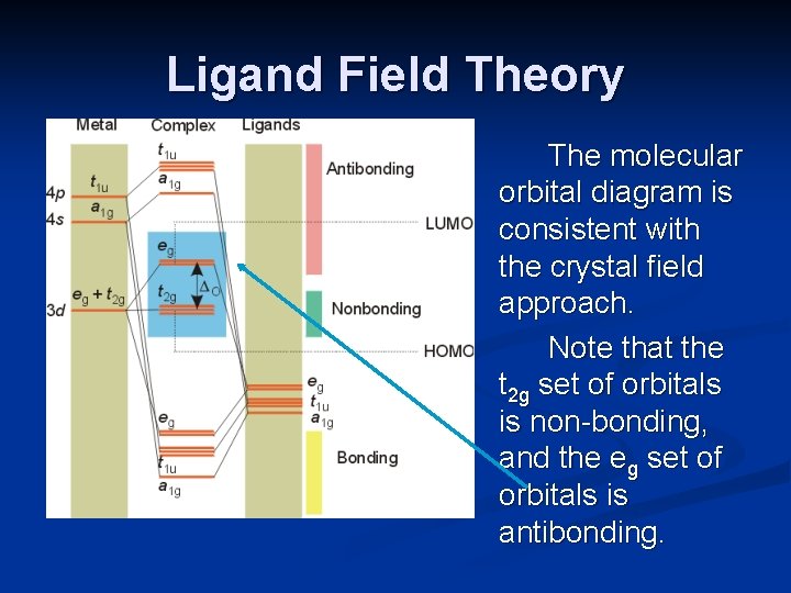 Ligand Field Theory The molecular orbital diagram is consistent with the crystal field approach.