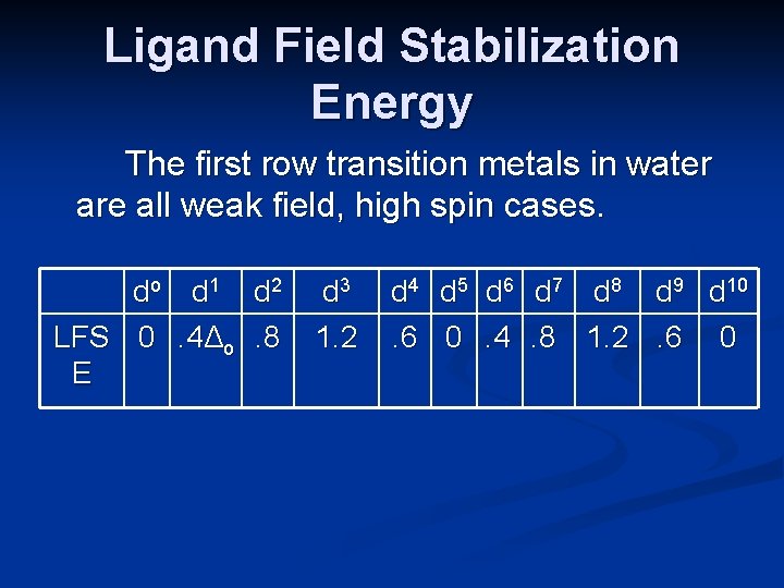 Ligand Field Stabilization Energy The first row transition metals in water are all weak