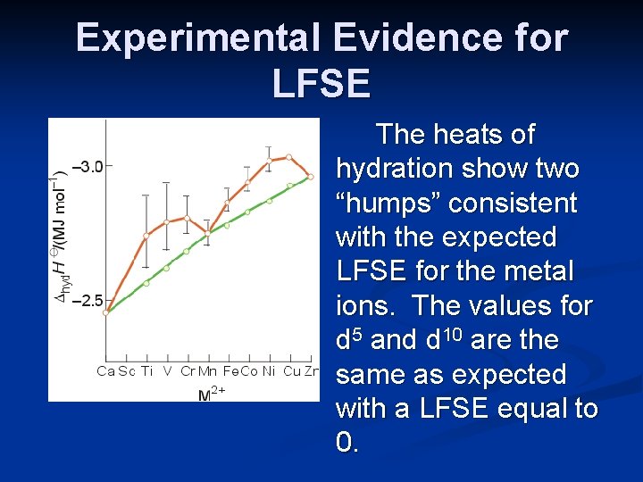 Experimental Evidence for LFSE The heats of hydration show two “humps” consistent with the