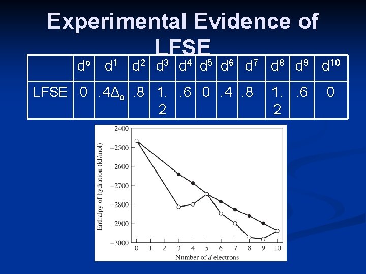 Experimental Evidence of LFSE o 1 2 3 4 5 6 7 8 9