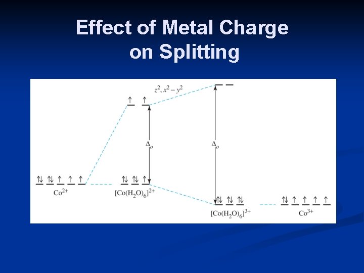 Effect of Metal Charge on Splitting 