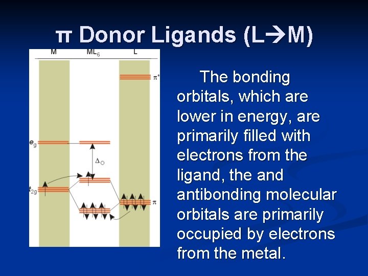 π Donor Ligands (L M) The bonding orbitals, which are lower in energy, are