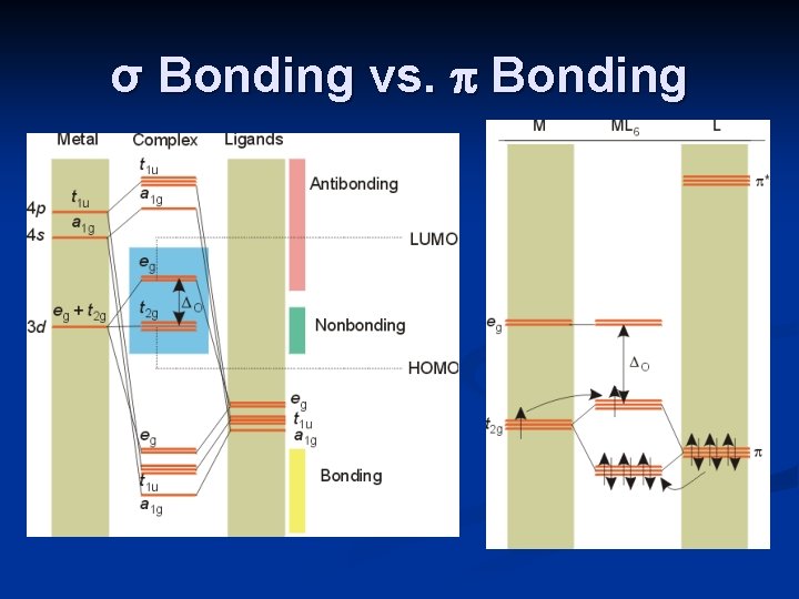 σ Bonding vs. Bonding 