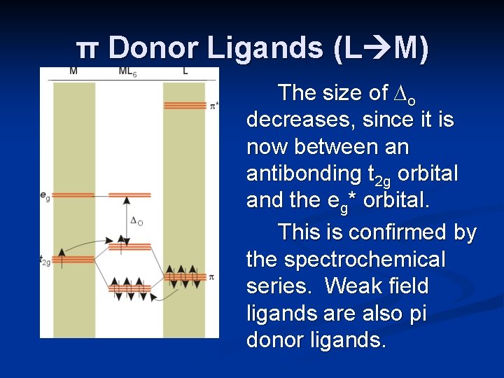 π Donor Ligands (L M) The size of ∆o decreases, since it is now