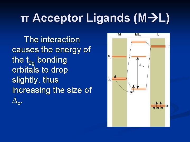 π Acceptor Ligands (M L) The interaction causes the energy of the t 2