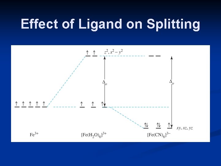 Effect of Ligand on Splitting 