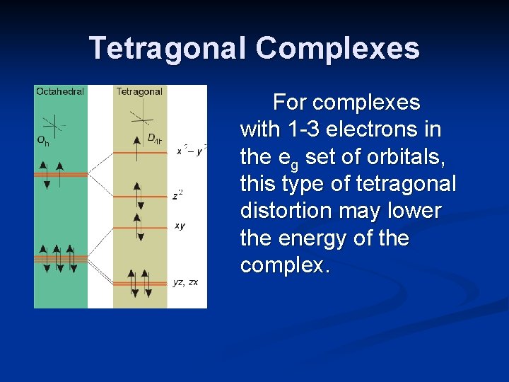 Tetragonal Complexes For complexes with 1 -3 electrons in the eg set of orbitals,