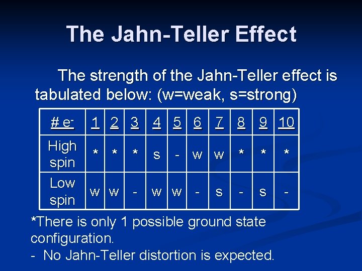 The Jahn-Teller Effect The strength of the Jahn-Teller effect is tabulated below: (w=weak, s=strong)
