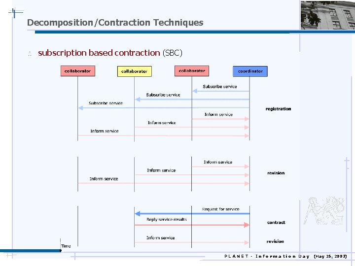 Decomposition/Contraction Techniques  subscription based contraction (SBC) PLANET - Information Day (May 26, 2003)
