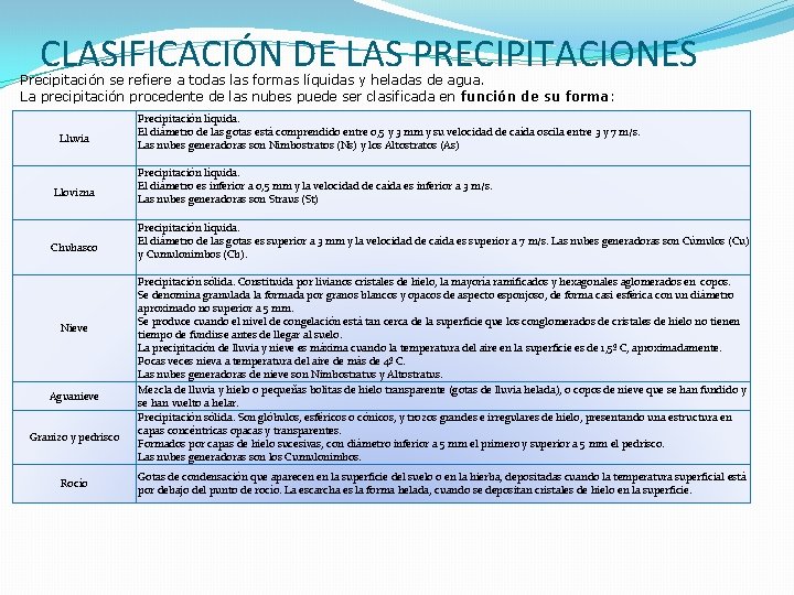 CLASIFICACIÓN DE LAS PRECIPITACIONES Precipitación se refiere a todas las formas líquidas y heladas