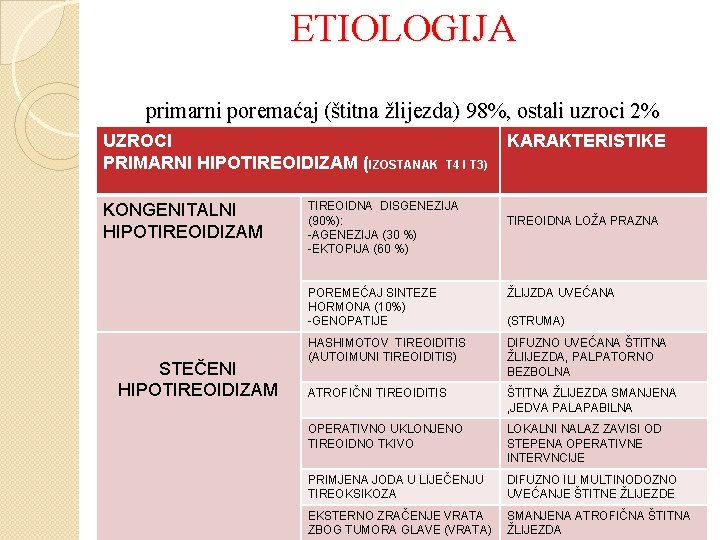 ETIOLOGIJA primarni poremaćaj (štitna žlijezda) 98%, ostali uzroci 2% UZROCI PRIMARNI HIPOTIREOIDIZAM (IZOSTANAK KONGENITALNI