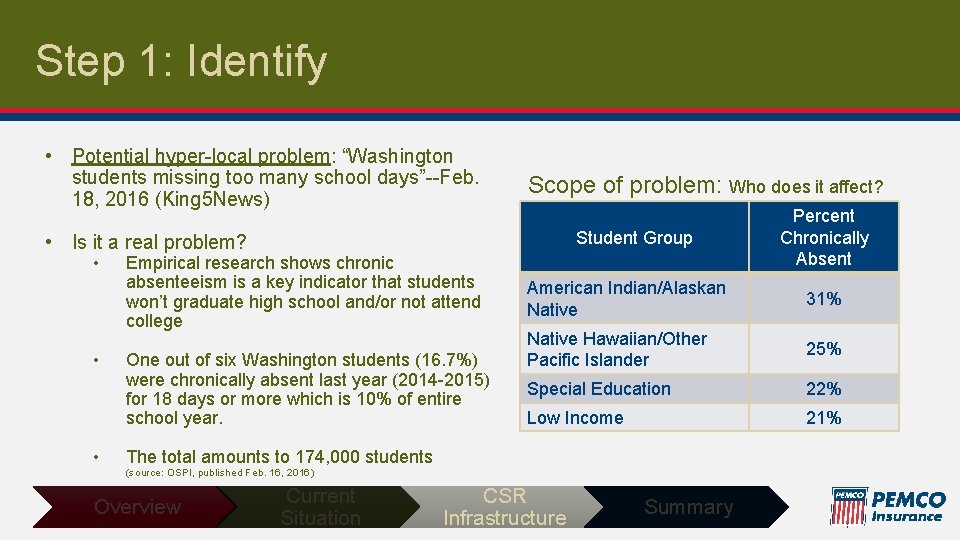 Step 1: Identify • Potential hyper-local problem: “Washington students missing too many school days”--Feb.