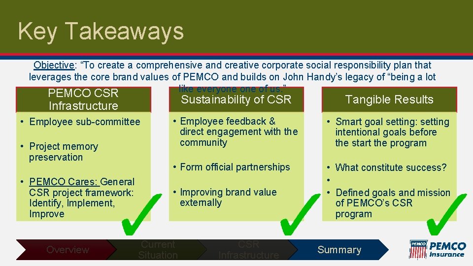 Key Takeaways Objective: “To create a comprehensive and creative corporate social responsibility plan that