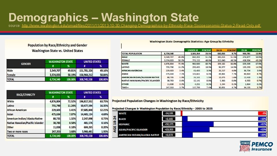 Demographics – Washington State source: http: //www. washington. edu/omad/files/2011/11/2013 -10 -30 -Changing-Demographics-by-Ethnicity-Race-Socioeconomic-Status-2 -Read-Only. pdf
