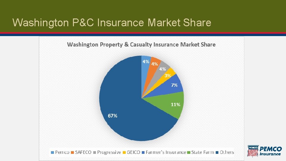 Washington P&C Insurance Market Share 