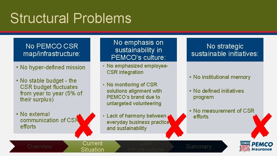 Structural Problems No emphasis on sustainability in PEMCO’s culture: No PEMCO CSR map/infrastructure: •
