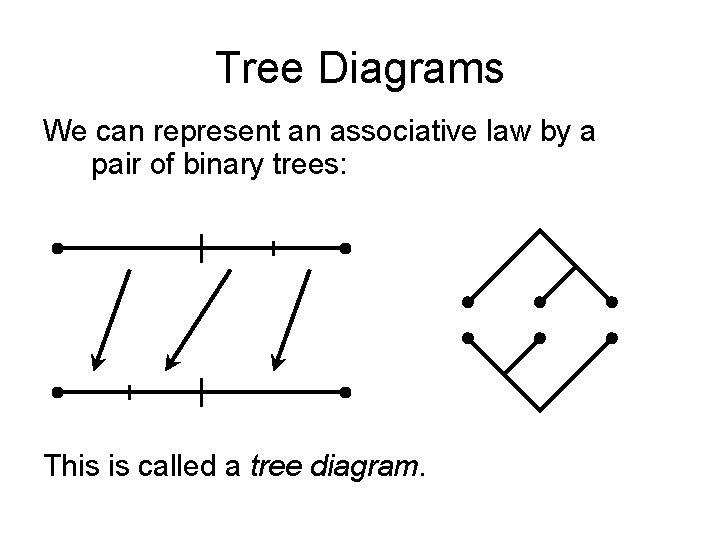 Tree Diagrams We can represent an associative law by a pair of binary trees: