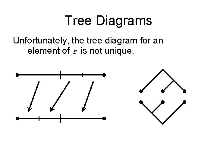 Tree Diagrams Unfortunately, the tree diagram for an element of is not unique. 