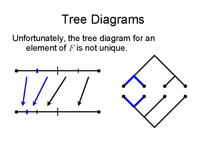 Tree Diagrams Unfortunately, the tree diagram for an element of is not unique. 