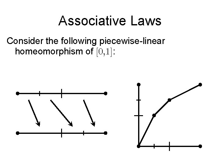 Associative Laws Consider the following piecewise-linear homeomorphism of : 