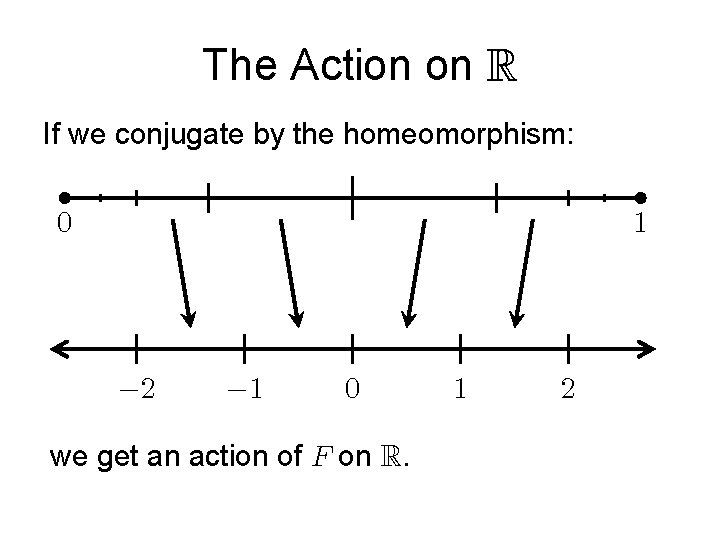 The Action on If we conjugate by the homeomorphism: we get an action of