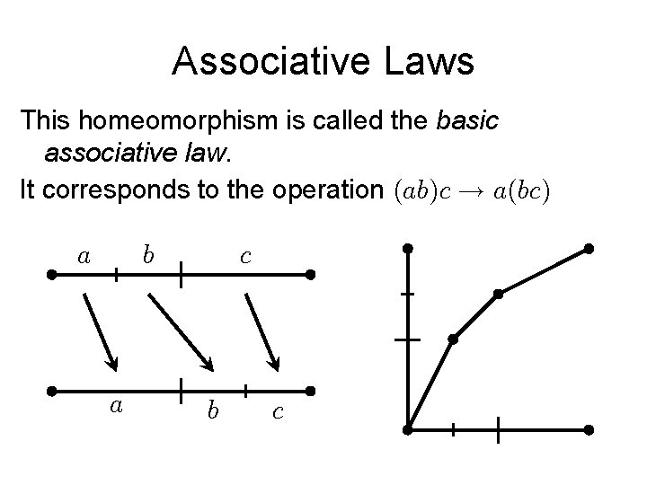 Associative Laws This homeomorphism is called the basic associative law. It corresponds to the