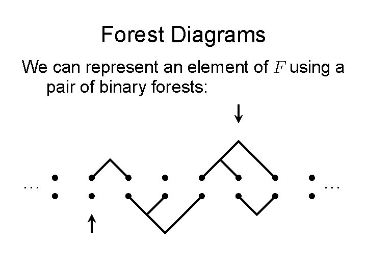 Forest Diagrams We can represent an element of using a pair of binary forests: