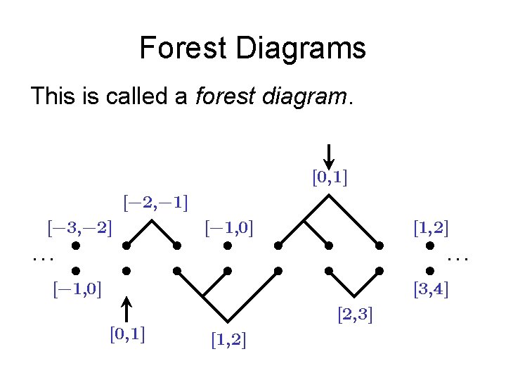 Forest Diagrams This is called a forest diagram. 