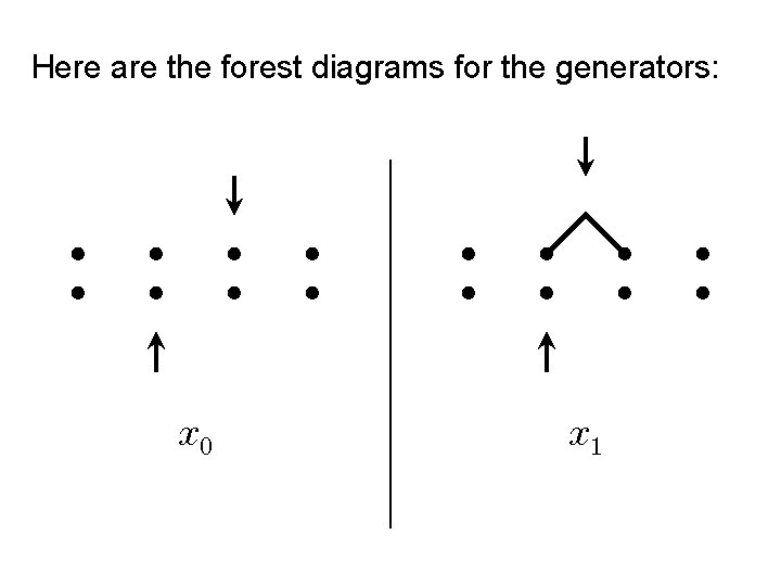 Here are the forest diagrams for the generators: 