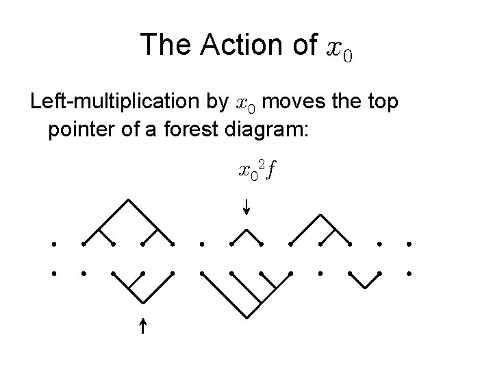 The Action of Left-multiplication by moves the top pointer of a forest diagram: 