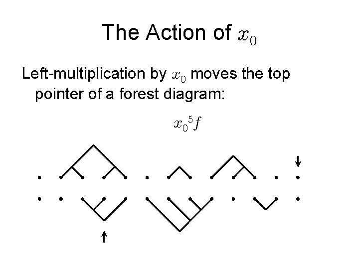 The Action of Left-multiplication by moves the top pointer of a forest diagram: 