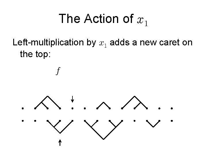 The Action of Left-multiplication by adds a new caret on the top: 