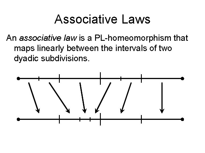 Associative Laws An associative law is a PL-homeomorphism that maps linearly between the intervals