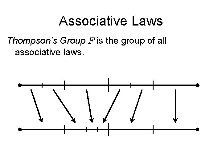 Associative Laws Thompson’s Group is the group of all associative laws. 