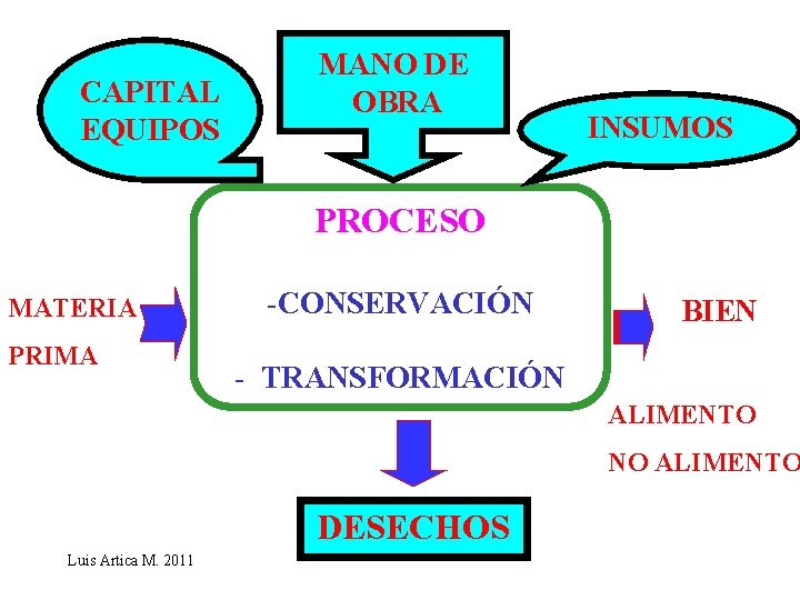 CAPITAL EQUIPOS MANO DE OBRA INSUMOS PROCESO MATERIA PRIMA -CONSERVACIÓN BIEN - TRANSFORMACIÓN ALIMENTO