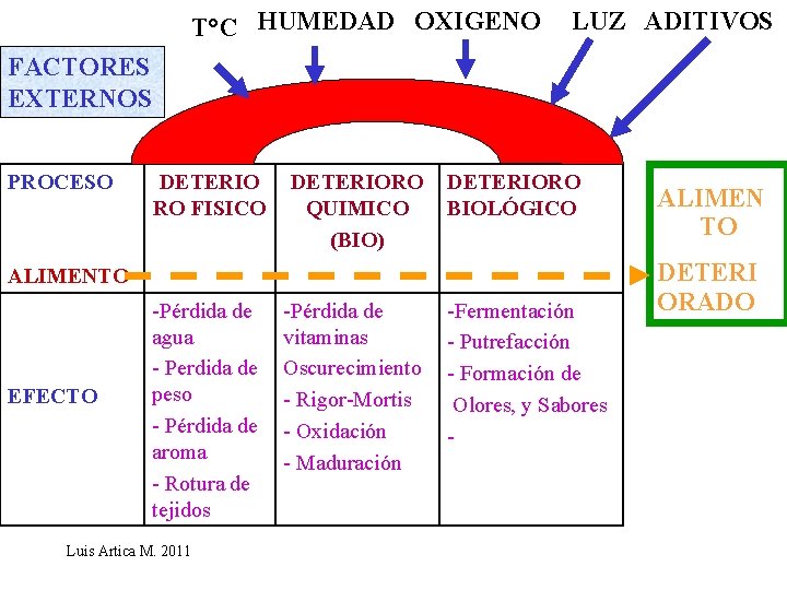 T°C HUMEDAD OXIGENO LUZ ADITIVOS FACTORES EXTERNOS PROCESO DETERIO RO FISICO DETERIORO QUIMICO (BIO)