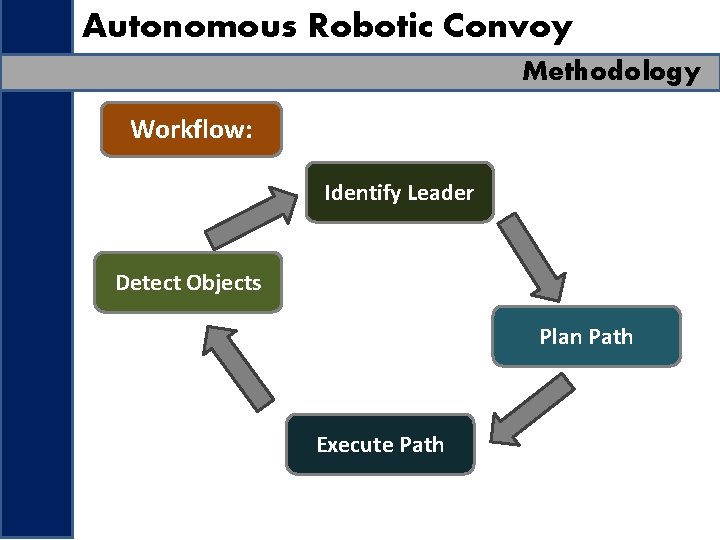 Autonomous Robotic Convoy Methodology Workflow: Identify Leader Detect Objects Plan Path Execute Path 