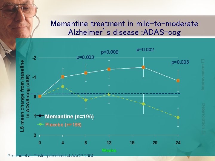 Memantine treatment in mild-to-moderate Alzheimer’s disease : ADAS-cog Placebo (n=198) Peskind et al, Poster