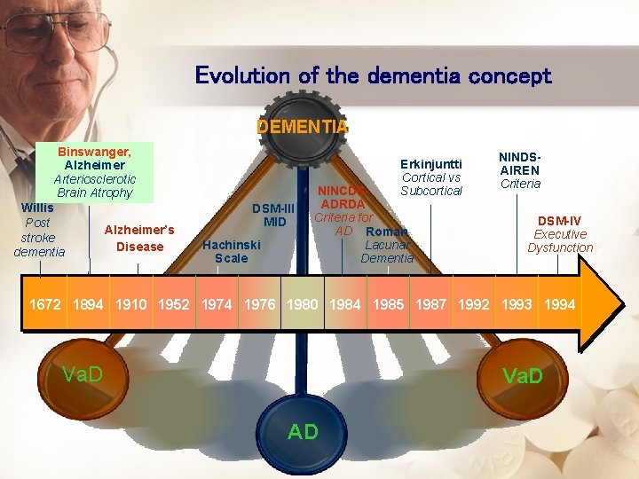 Evolution of the dementia concept DEMENTIA Binswanger, Alzheimer Arteriosclerotic Brain Atrophy Willis Post Alzheimer’s
