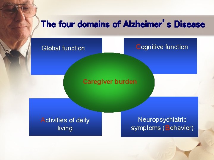 The four domains of Alzheimer’s Disease Global function Cognitive function Caregiver burden Activities of