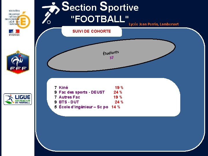 Section Sportive "FOOTBALL"Lycée Jean Perrin, Lambersart SUIVI DE COHORTE Étudiants 37 7 9 5