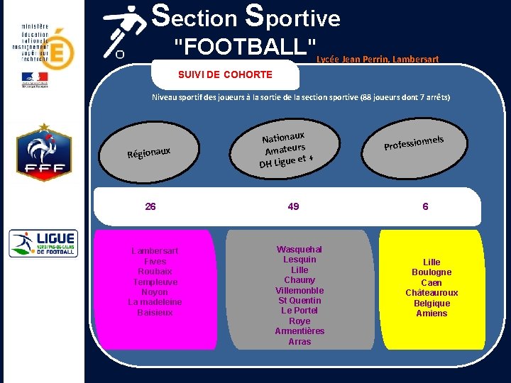 Section Sportive "FOOTBALL"Lycée Jean Perrin, Lambersart SUIVI DE COHORTE Niveau sportif des joueurs à