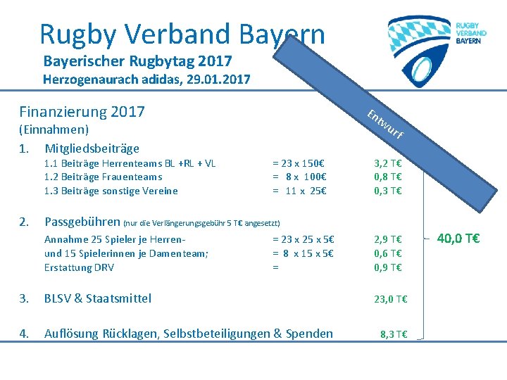 Rugby Verband Bayern Bayerischer Rugbytag 2017 Herzogenaurach adidas, 29. 01. 2017 Finanzierung 2017 (Einnahmen)