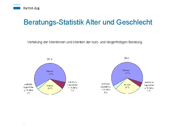 Beratungs-Statistik Alter und Geschlecht Verteilung der Klientinnen und Klienten der kurz- und längerfristigen Beratung