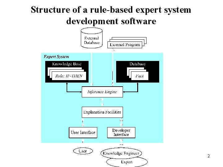 Structure of a rule-based expert system development software 2 