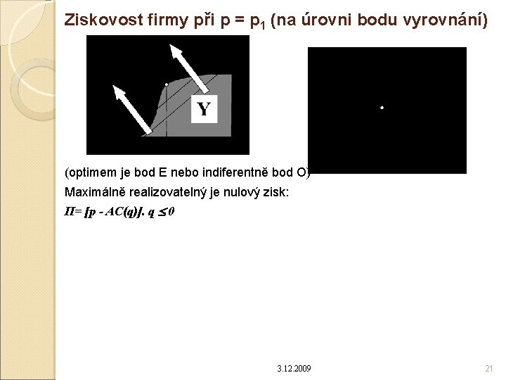 Ziskovost firmy při p = p 1 (na úrovni bodu vyrovnání) (optimem je bod