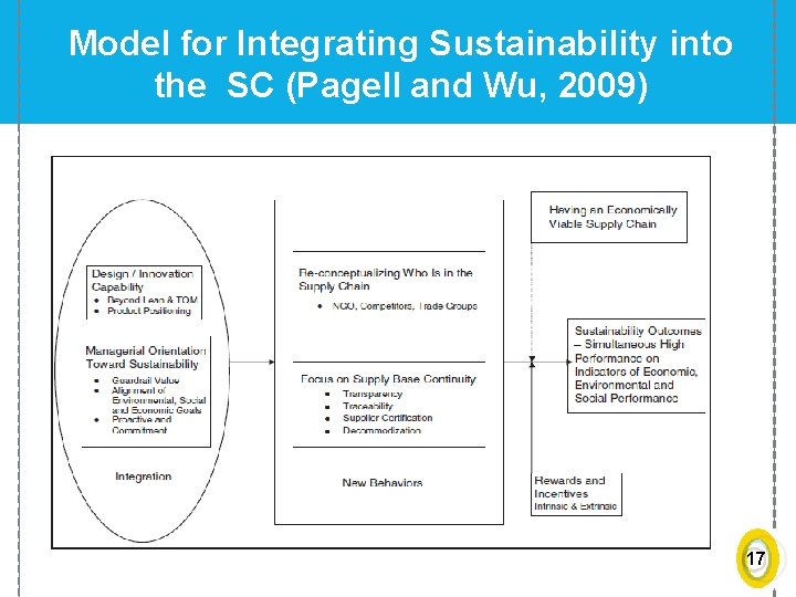 Model for Integrating Sustainability into the SC (Pagell and Wu, 2009) 17 