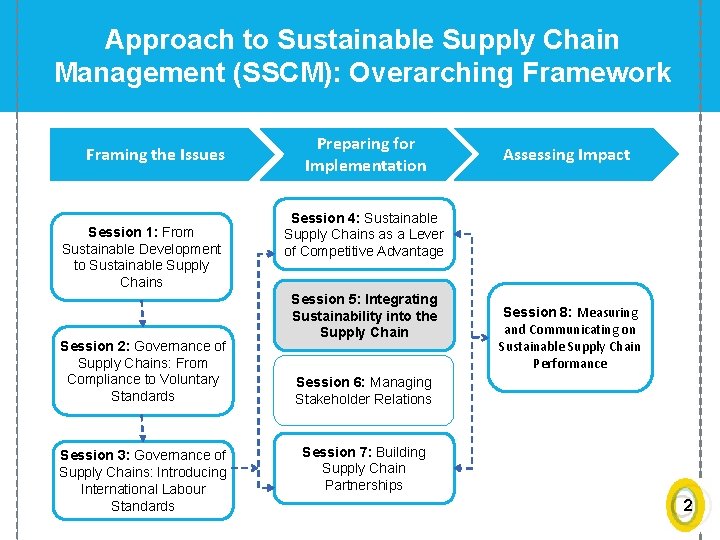 Approach to Sustainable Supply Chain Management (SSCM): Overarching Framework Framing the Issues Session 1: