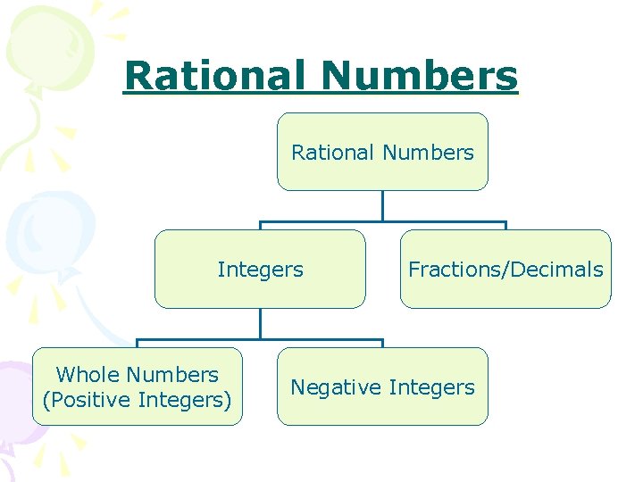 Rational Numbers Integers Whole Numbers (Positive Integers) Fractions/Decimals Negative Integers 