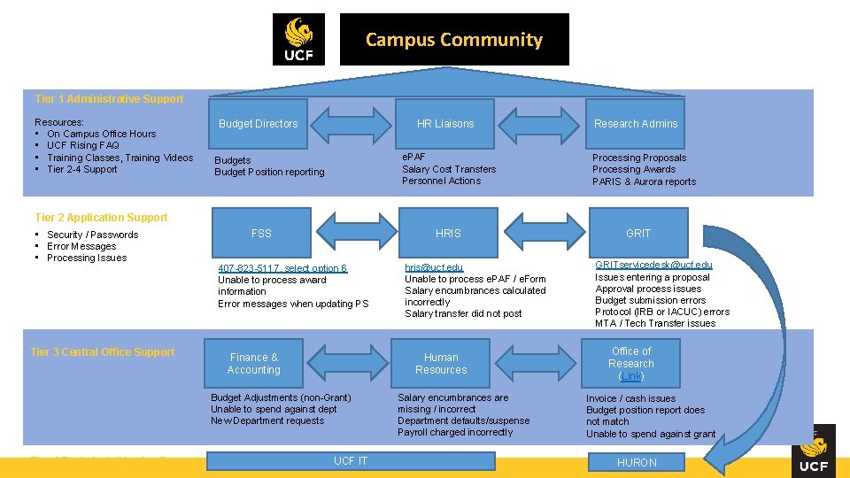 Campus Community Tier 1 Administrative Support Resources: • On Campus Office Hours • UCF